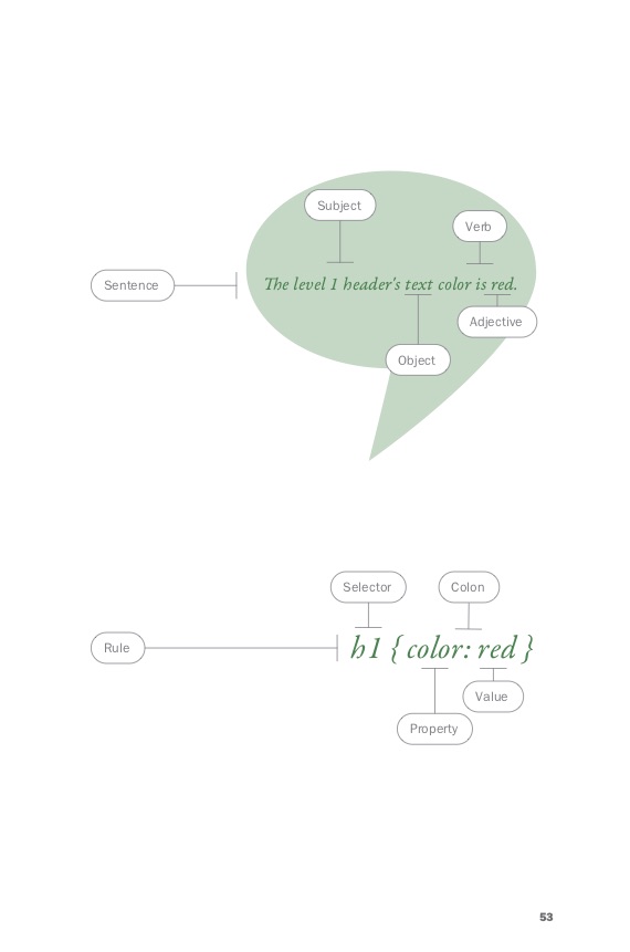 BOOK PAGE: Example showing how to translate spoken word into CSS code.